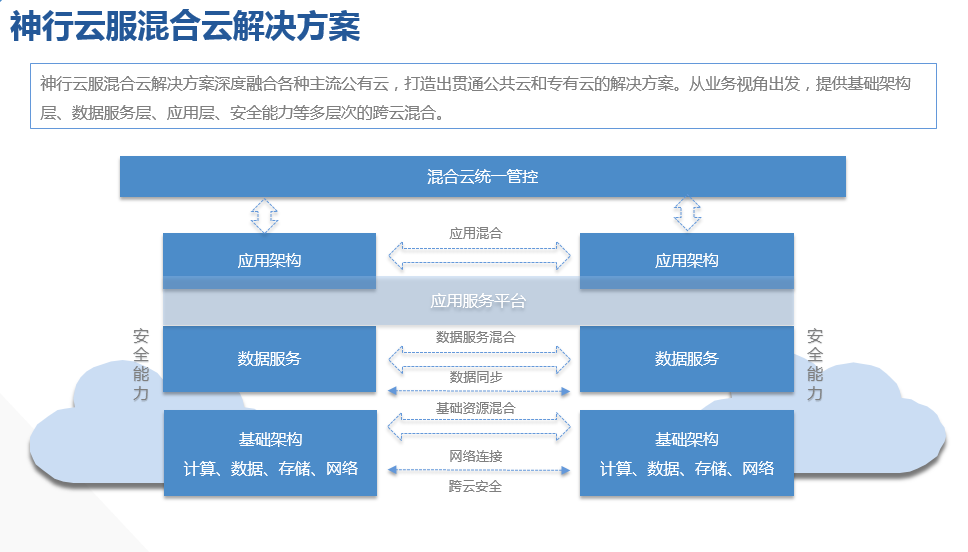 神行云服混合云解决方案